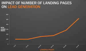 por que es importante una landing page informe hubspot