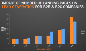 porque tener una landing page informe hubspot